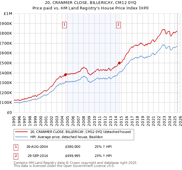 20, CRANMER CLOSE, BILLERICAY, CM12 0YQ: Price paid vs HM Land Registry's House Price Index