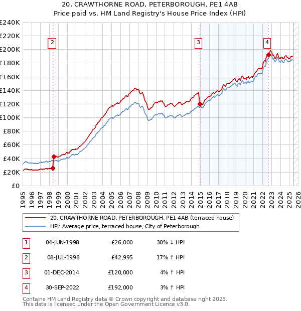 20, CRAWTHORNE ROAD, PETERBOROUGH, PE1 4AB: Price paid vs HM Land Registry's House Price Index