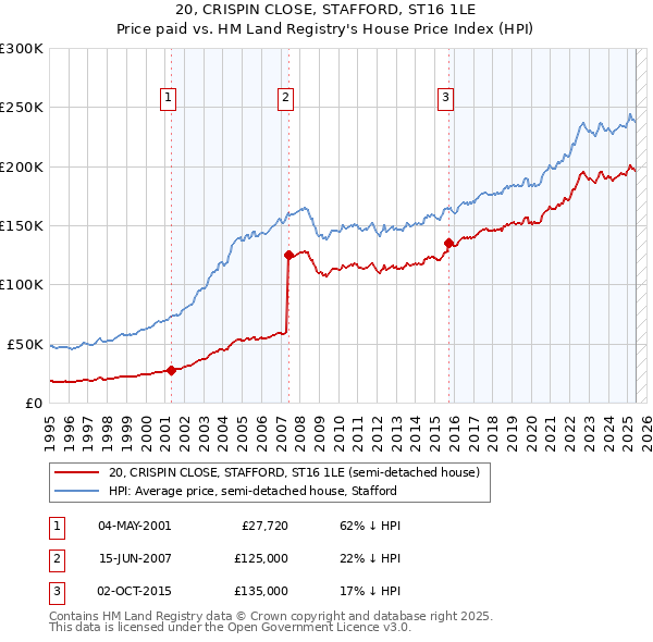 20, CRISPIN CLOSE, STAFFORD, ST16 1LE: Price paid vs HM Land Registry's House Price Index