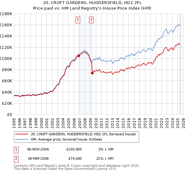 20, CROFT GARDENS, HUDDERSFIELD, HD2 2FL: Price paid vs HM Land Registry's House Price Index