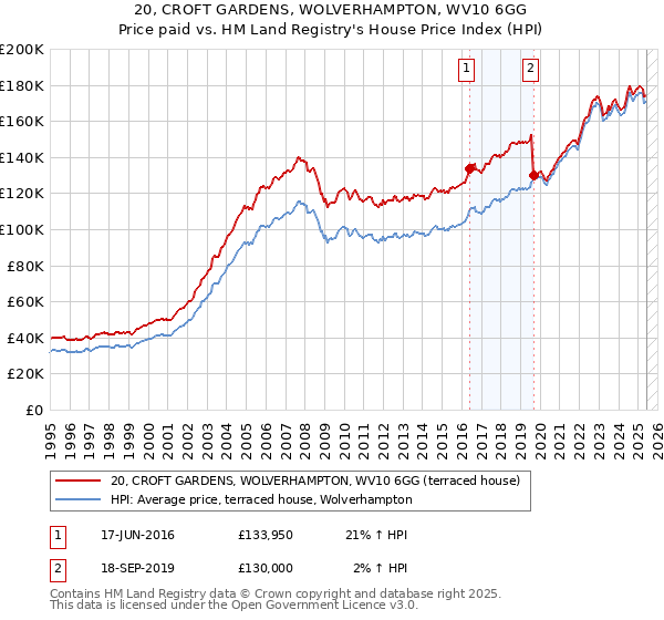 20, CROFT GARDENS, WOLVERHAMPTON, WV10 6GG: Price paid vs HM Land Registry's House Price Index