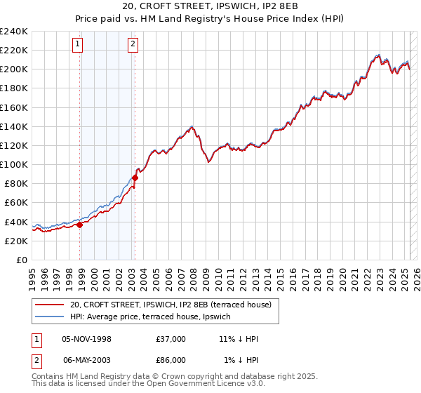 20, CROFT STREET, IPSWICH, IP2 8EB: Price paid vs HM Land Registry's House Price Index