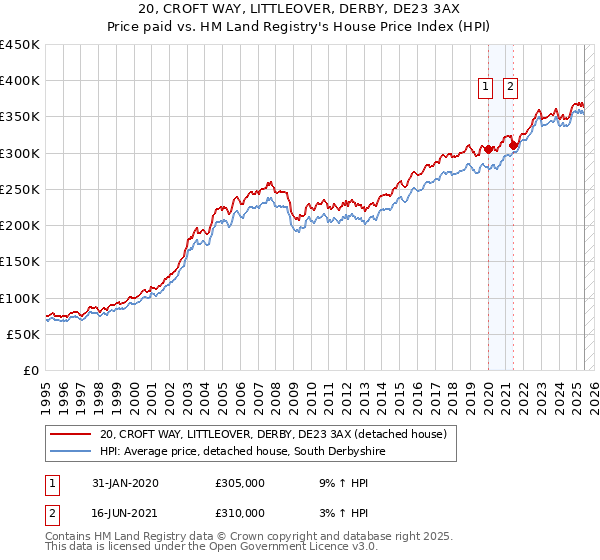 20, CROFT WAY, LITTLEOVER, DERBY, DE23 3AX: Price paid vs HM Land Registry's House Price Index
