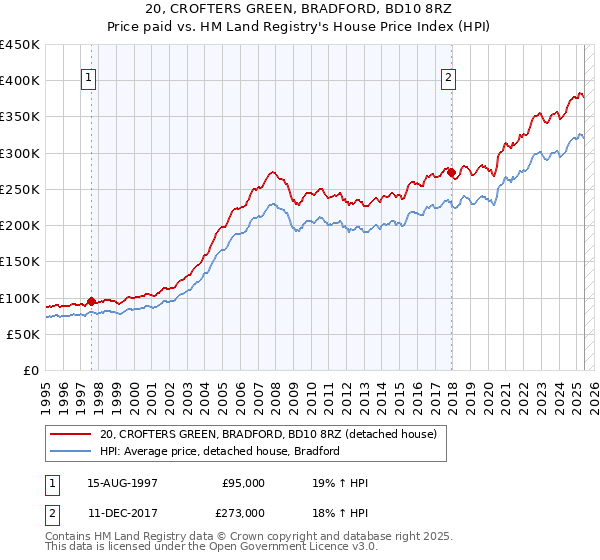 20, CROFTERS GREEN, BRADFORD, BD10 8RZ: Price paid vs HM Land Registry's House Price Index
