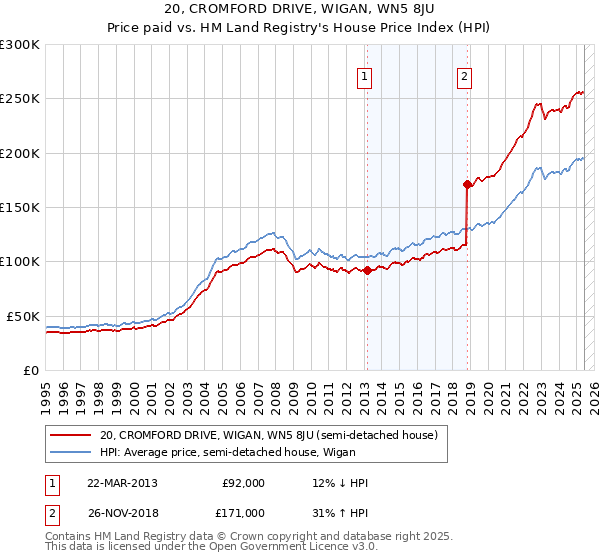 20, CROMFORD DRIVE, WIGAN, WN5 8JU: Price paid vs HM Land Registry's House Price Index