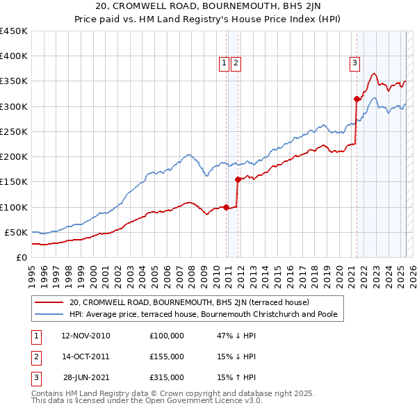 20, CROMWELL ROAD, BOURNEMOUTH, BH5 2JN: Price paid vs HM Land Registry's House Price Index