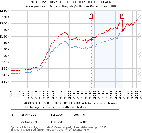 20, CROSS FIRS STREET, HUDDERSFIELD, HD3 4EN: Price paid vs HM Land Registry's House Price Index