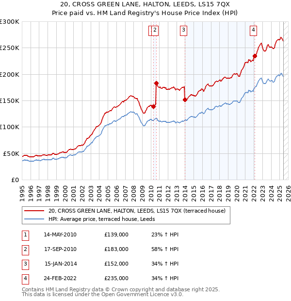 20, CROSS GREEN LANE, HALTON, LEEDS, LS15 7QX: Price paid vs HM Land Registry's House Price Index