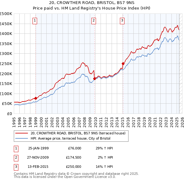 20, CROWTHER ROAD, BRISTOL, BS7 9NS: Price paid vs HM Land Registry's House Price Index