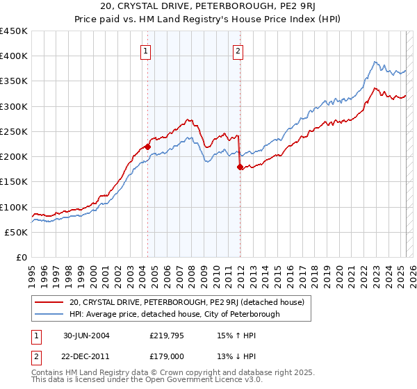 20, CRYSTAL DRIVE, PETERBOROUGH, PE2 9RJ: Price paid vs HM Land Registry's House Price Index