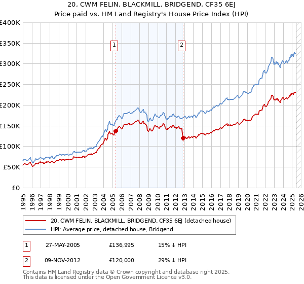 20, CWM FELIN, BLACKMILL, BRIDGEND, CF35 6EJ: Price paid vs HM Land Registry's House Price Index