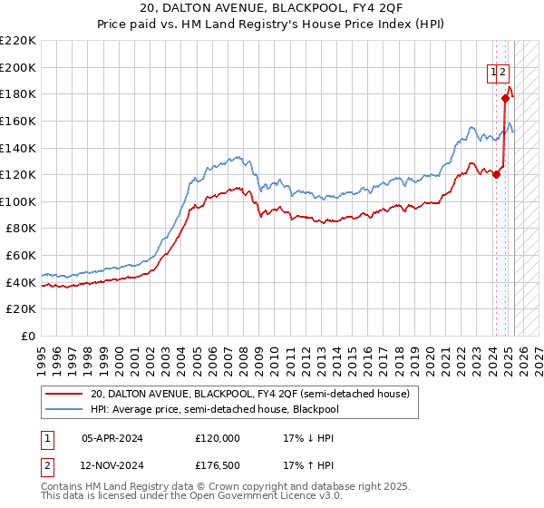 20, DALTON AVENUE, BLACKPOOL, FY4 2QF: Price paid vs HM Land Registry's House Price Index