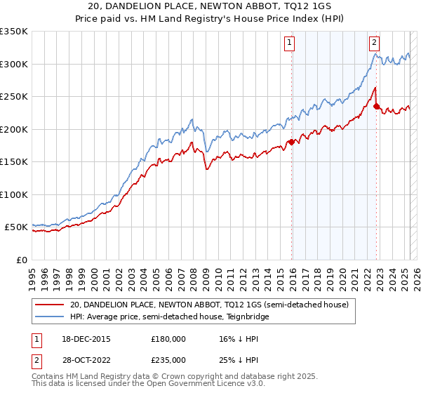 20, DANDELION PLACE, NEWTON ABBOT, TQ12 1GS: Price paid vs HM Land Registry's House Price Index