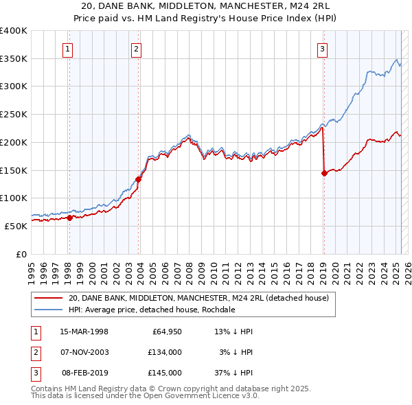 20, DANE BANK, MIDDLETON, MANCHESTER, M24 2RL: Price paid vs HM Land Registry's House Price Index