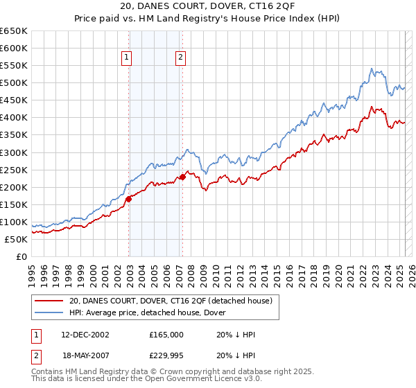 20, DANES COURT, DOVER, CT16 2QF: Price paid vs HM Land Registry's House Price Index