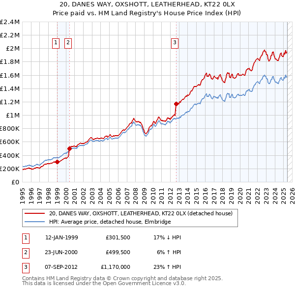 20, DANES WAY, OXSHOTT, LEATHERHEAD, KT22 0LX: Price paid vs HM Land Registry's House Price Index