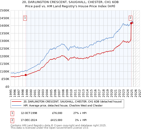 20, DARLINGTON CRESCENT, SAUGHALL, CHESTER, CH1 6DB: Price paid vs HM Land Registry's House Price Index