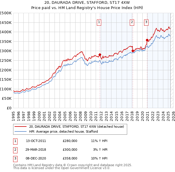 20, DAURADA DRIVE, STAFFORD, ST17 4XW: Price paid vs HM Land Registry's House Price Index