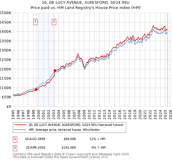 20, DE LUCY AVENUE, ALRESFORD, SO24 9EU: Price paid vs HM Land Registry's House Price Index