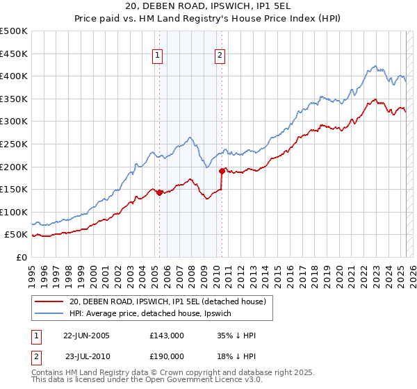 20, DEBEN ROAD, IPSWICH, IP1 5EL: Price paid vs HM Land Registry's House Price Index