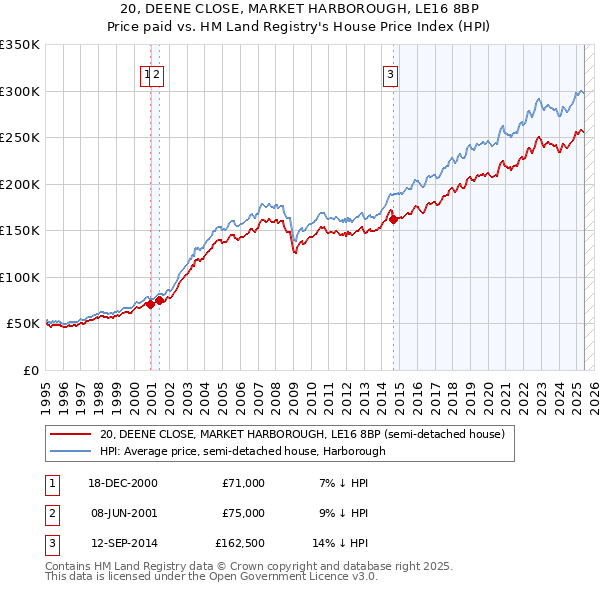 20, DEENE CLOSE, MARKET HARBOROUGH, LE16 8BP: Price paid vs HM Land Registry's House Price Index