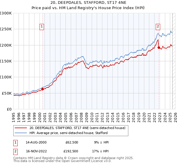 20, DEEPDALES, STAFFORD, ST17 4NE: Price paid vs HM Land Registry's House Price Index