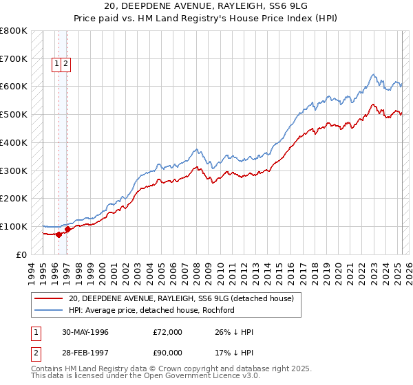 20, DEEPDENE AVENUE, RAYLEIGH, SS6 9LG: Price paid vs HM Land Registry's House Price Index
