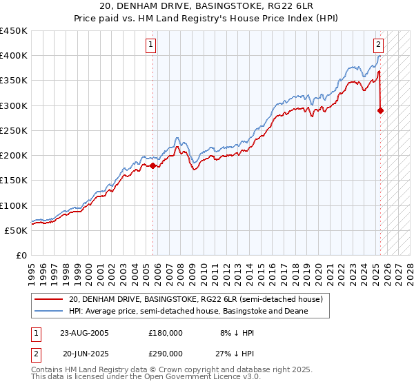 20, DENHAM DRIVE, BASINGSTOKE, RG22 6LR: Price paid vs HM Land Registry's House Price Index