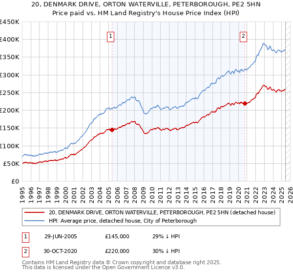 20, DENMARK DRIVE, ORTON WATERVILLE, PETERBOROUGH, PE2 5HN: Price paid vs HM Land Registry's House Price Index