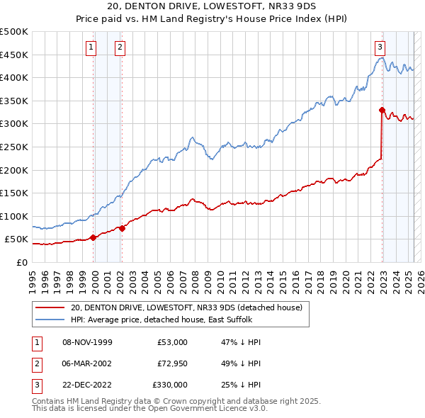 20, DENTON DRIVE, LOWESTOFT, NR33 9DS: Price paid vs HM Land Registry's House Price Index