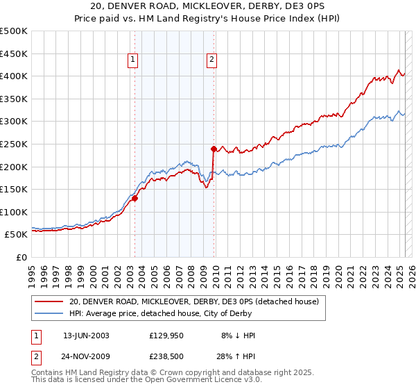 20, DENVER ROAD, MICKLEOVER, DERBY, DE3 0PS: Price paid vs HM Land Registry's House Price Index
