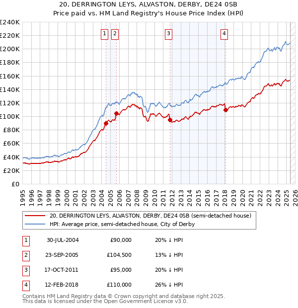 20, DERRINGTON LEYS, ALVASTON, DERBY, DE24 0SB: Price paid vs HM Land Registry's House Price Index