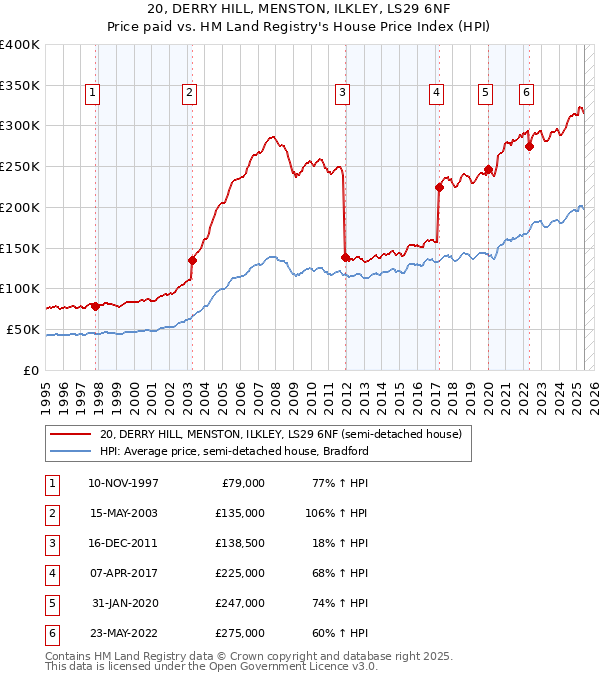 20, DERRY HILL, MENSTON, ILKLEY, LS29 6NF: Price paid vs HM Land Registry's House Price Index