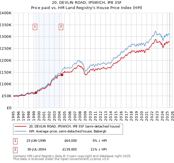 20, DEVLIN ROAD, IPSWICH, IP8 3SF: Price paid vs HM Land Registry's House Price Index