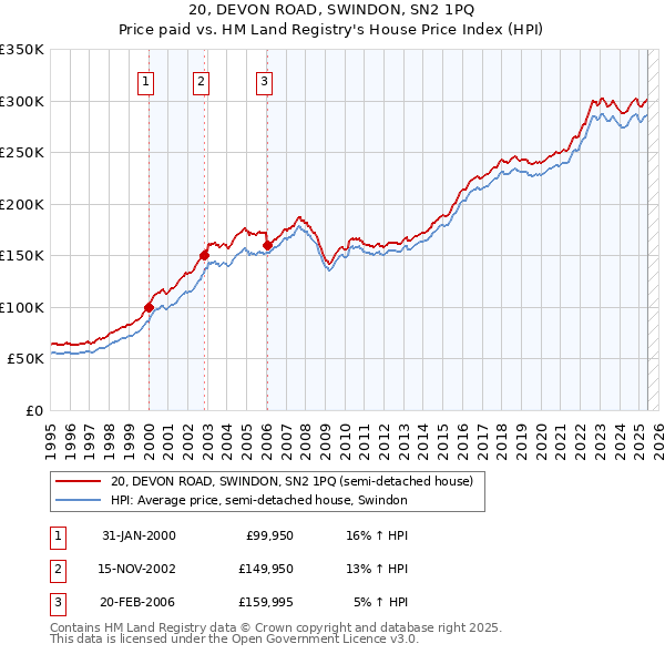 20, DEVON ROAD, SWINDON, SN2 1PQ: Price paid vs HM Land Registry's House Price Index