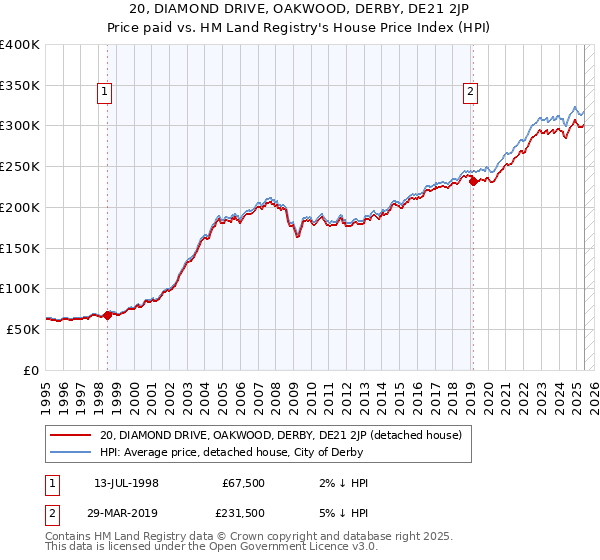 20, DIAMOND DRIVE, OAKWOOD, DERBY, DE21 2JP: Price paid vs HM Land Registry's House Price Index