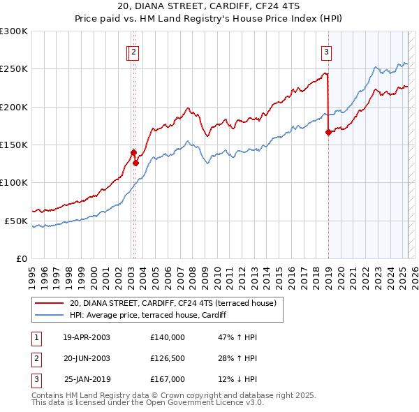 20, DIANA STREET, CARDIFF, CF24 4TS: Price paid vs HM Land Registry's House Price Index