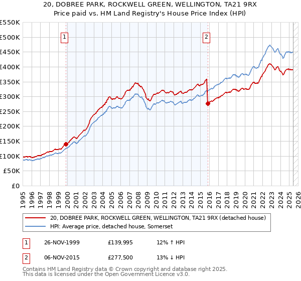 20, DOBREE PARK, ROCKWELL GREEN, WELLINGTON, TA21 9RX: Price paid vs HM Land Registry's House Price Index