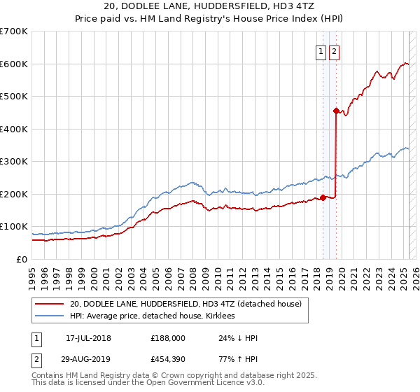 20, DODLEE LANE, HUDDERSFIELD, HD3 4TZ: Price paid vs HM Land Registry's House Price Index