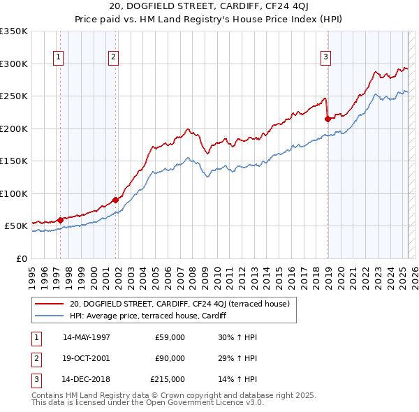 20, DOGFIELD STREET, CARDIFF, CF24 4QJ: Price paid vs HM Land Registry's House Price Index