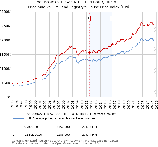 20, DONCASTER AVENUE, HEREFORD, HR4 9TE: Price paid vs HM Land Registry's House Price Index
