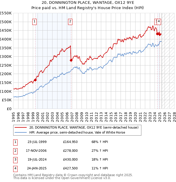 20, DONNINGTON PLACE, WANTAGE, OX12 9YE: Price paid vs HM Land Registry's House Price Index