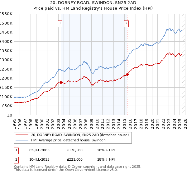 20, DORNEY ROAD, SWINDON, SN25 2AD: Price paid vs HM Land Registry's House Price Index