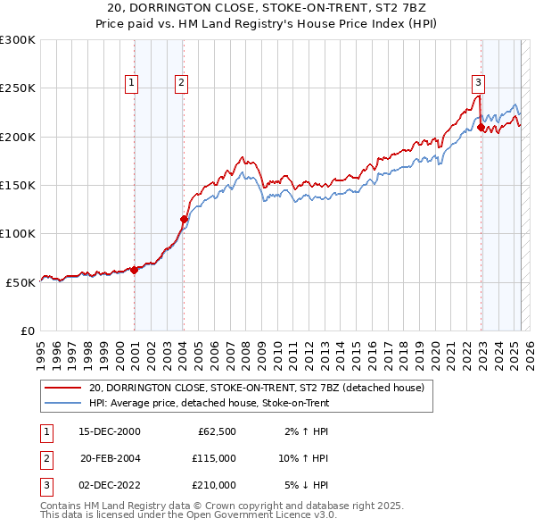 20, DORRINGTON CLOSE, STOKE-ON-TRENT, ST2 7BZ: Price paid vs HM Land Registry's House Price Index