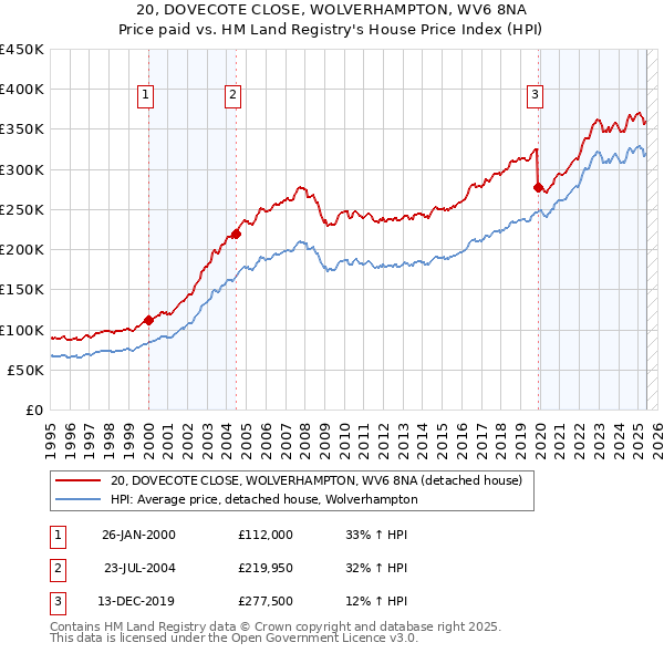 20, DOVECOTE CLOSE, WOLVERHAMPTON, WV6 8NA: Price paid vs HM Land Registry's House Price Index