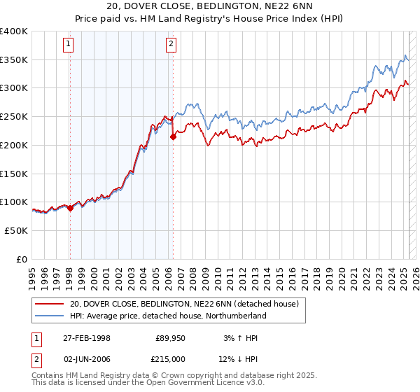 20, DOVER CLOSE, BEDLINGTON, NE22 6NN: Price paid vs HM Land Registry's House Price Index