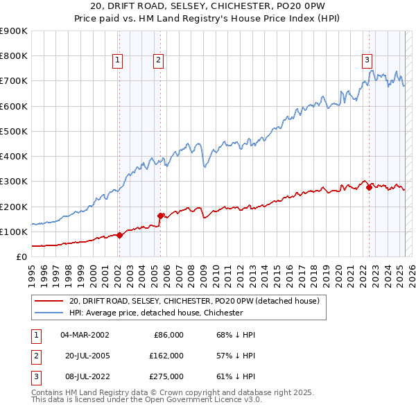 20, DRIFT ROAD, SELSEY, CHICHESTER, PO20 0PW: Price paid vs HM Land Registry's House Price Index