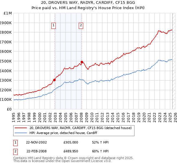 20, DROVERS WAY, RADYR, CARDIFF, CF15 8GG: Price paid vs HM Land Registry's House Price Index