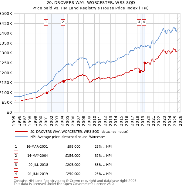 20, DROVERS WAY, WORCESTER, WR3 8QD: Price paid vs HM Land Registry's House Price Index