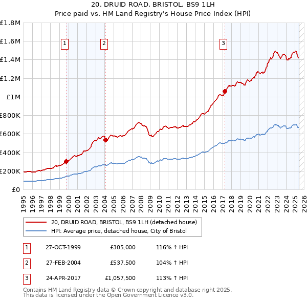 20, DRUID ROAD, BRISTOL, BS9 1LH: Price paid vs HM Land Registry's House Price Index